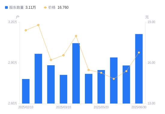 策略聚宝 泓淋电力A股股东户数增加2317户增幅8.04%, 流通A股户均持股5888.02股降幅7.44%, 户均持股市值9.87万元增幅0.79%