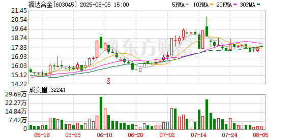 牛途网 福达合金：公司及控股子公司担保余额、担保总额分别为约12.2亿元、19.69亿元