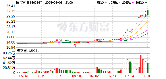 趣策略 辰欣药业：股东韩延振计划减持不超过约1358万股