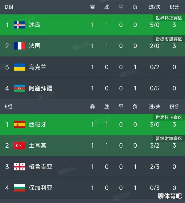 声优配音 欧洲世预赛最新积分榜: 法国2-0开门红, 意大利5-0, 捷克2-0黑山