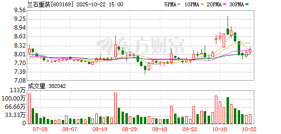 乐发 兰石重装子公司拟9998万元收购青岛装备100%股权